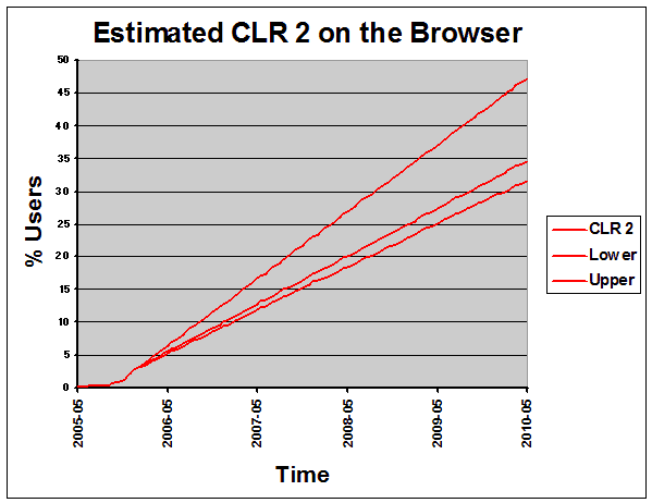 Anticipated growth of .NET 2