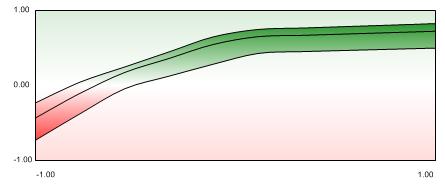 Example: Impact of Technical factors on quality.